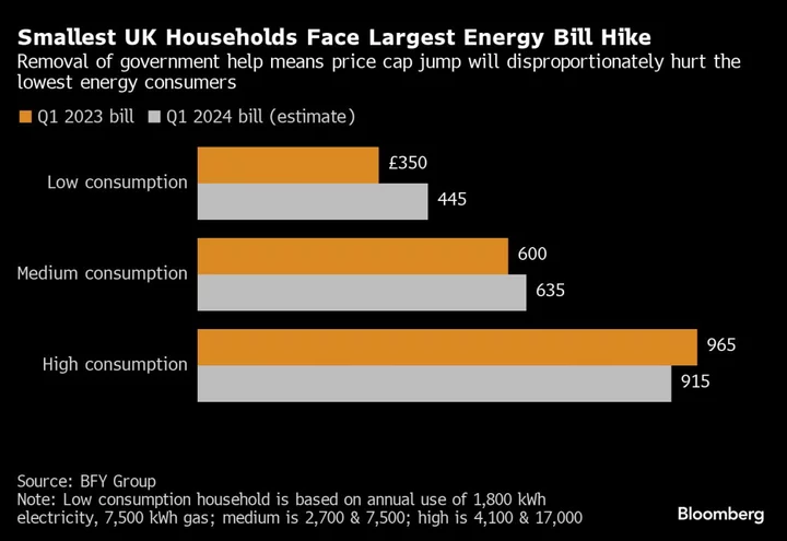 Smallest UK Households Face Biggest Increase in New Energy Cap