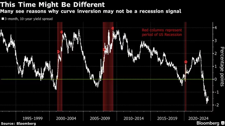 Bond Traders Bet on ‘Nirvana’ in New Decoding of Yield Curve