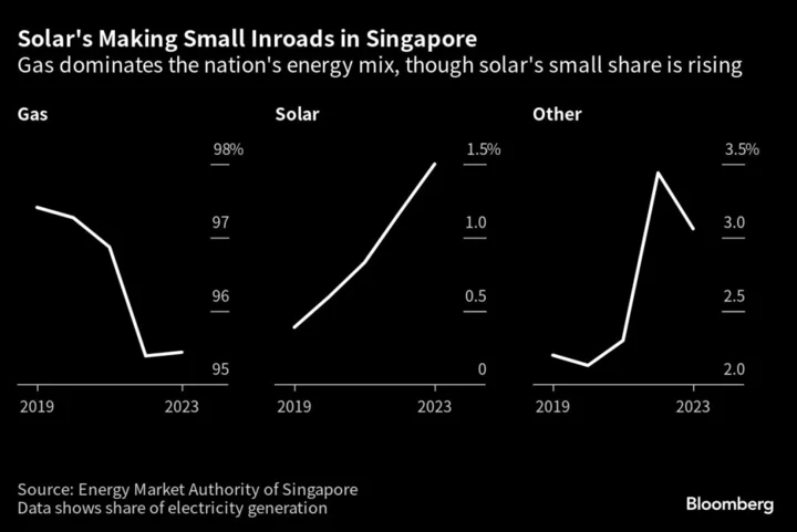 Volatile Singapore Power Prices Push It to Finally Embrace Solar
