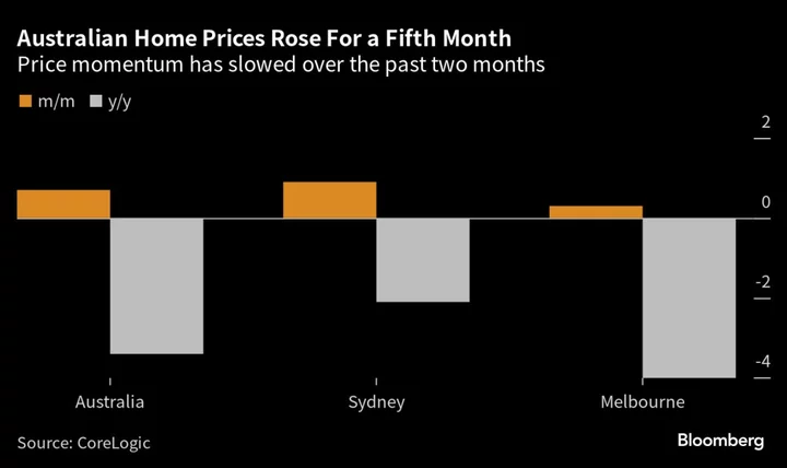 Australia’s House-Price Momentum Eases as Property Listings Jump