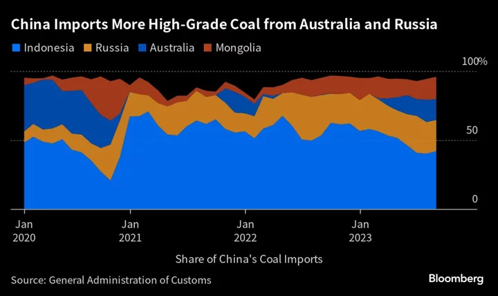 China Turns to Australian and Russian Coal to Improve Quality of Its Own Fuel