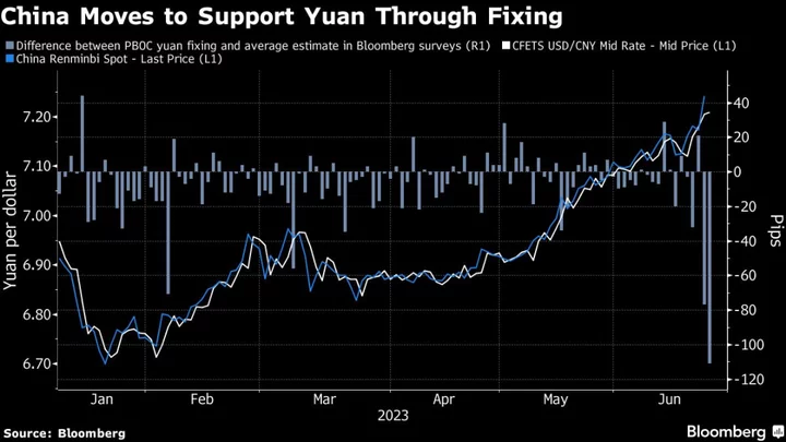 China Extends Fight Against Weak Yuan as Drops Unsettle PBOC