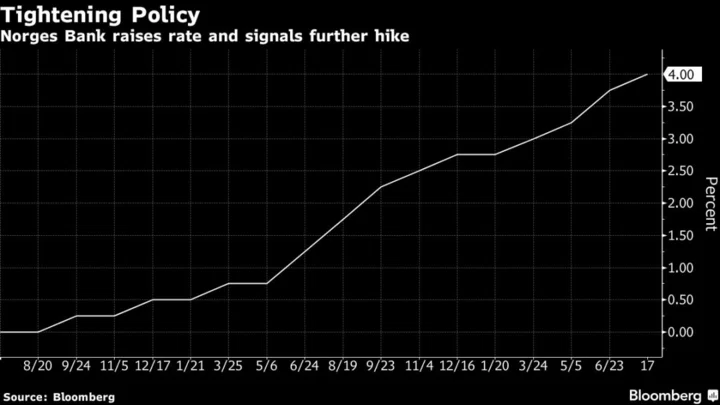 Norway Raises Key Rate and Signals Last Hike in September