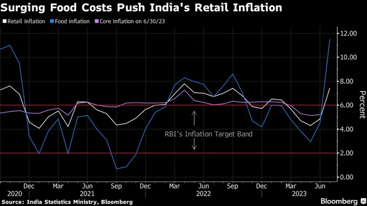 Modi Seeks to Curb Inflation With India Polls Nine Months Away
