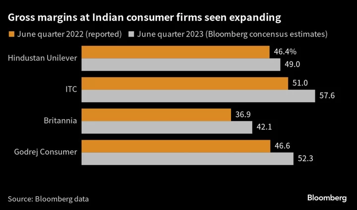 Banks to Brighten India Company Earnings Amid IT Uncertainties