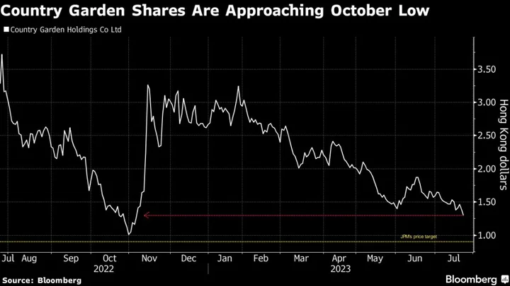 JPMorgan Sees 35% Downside for China’s Top Builder as Woes Mount