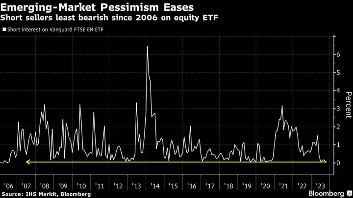 Short Sellers Quit Emerging Markets With ETF Bets at 17-Year Low