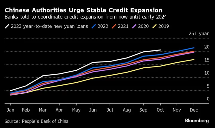 China Guides Banks to Cap Early 2024 Loans, Shift Some Forward