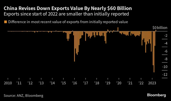 Record China Data Revision May Make Export Picture Look Better