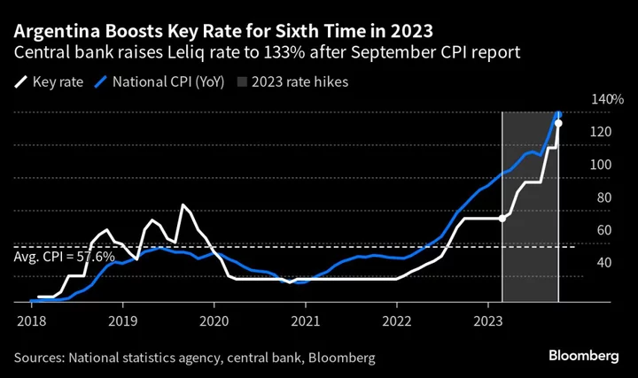 Argentina Central Bank Hikes Rate to 133% on Inflation Data