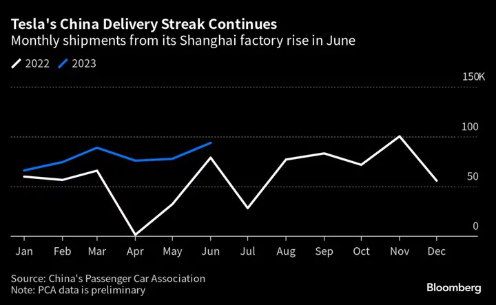 Tesla’s June Deliveries in China Soar as Global Sales Hit Record