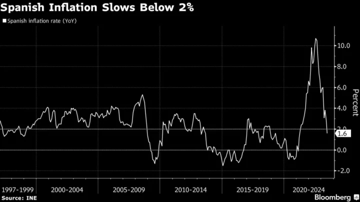 Spanish Inflation Is Now Under ECB’s 2% Goal at a Two-Year Low