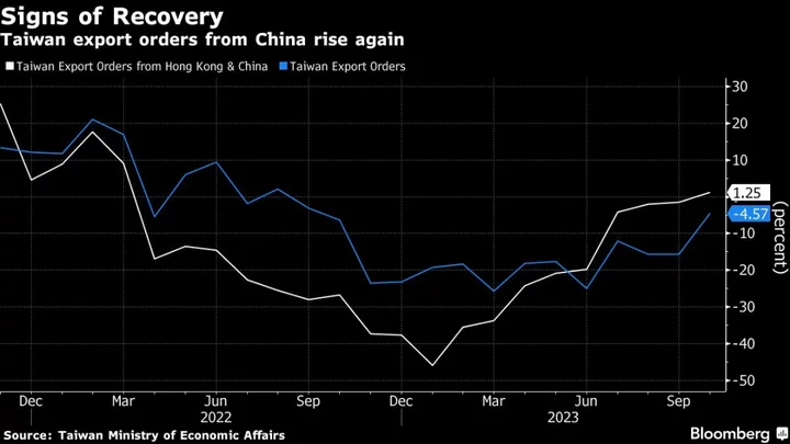 Taiwan Export Orders Fall at Slower Pace on China Demand Rebound