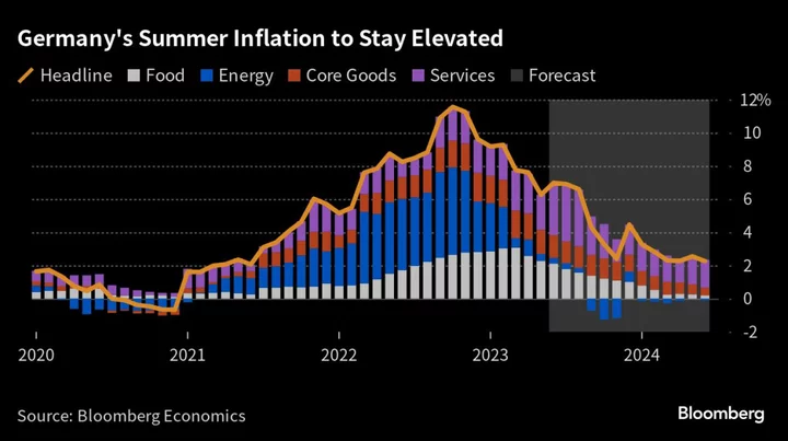 Europe’s Inflation Retreat to Be Hindered by Cheap German Travel