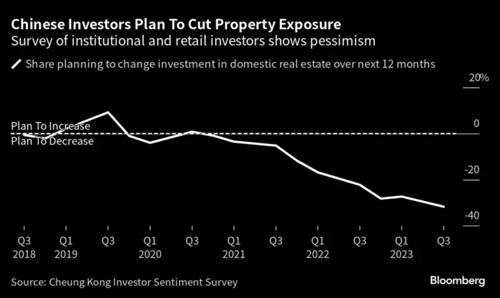 China Investor Gloom on Property Reaches Record, Survey Finds