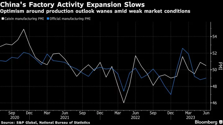 China Factory Expansion Slows in June, Caixin Survey Shows
