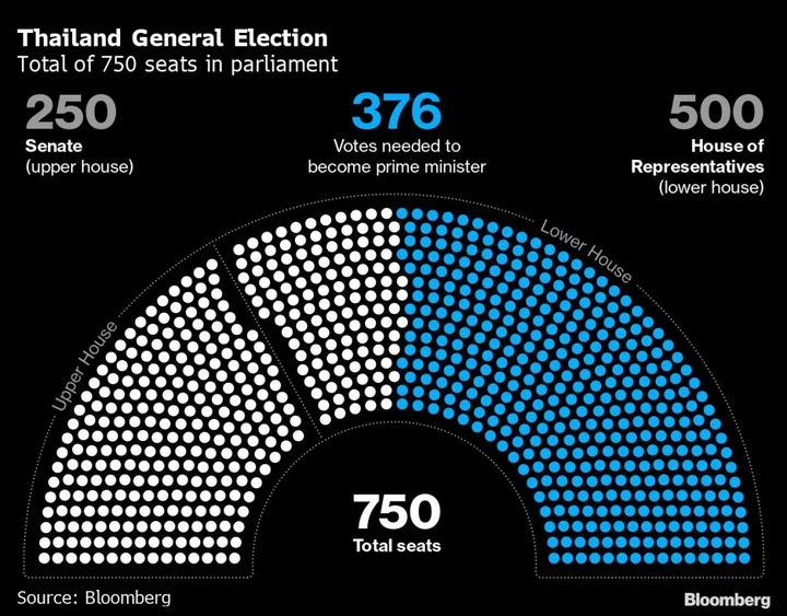 Thailand Exit Polls Shows Pro-Democracy Parties Leading Vote