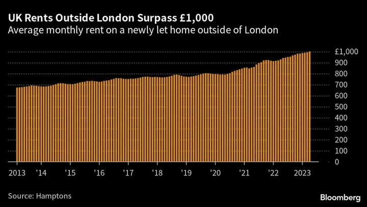 Renters Outside London Paying Over £1,000 a Month for First Time