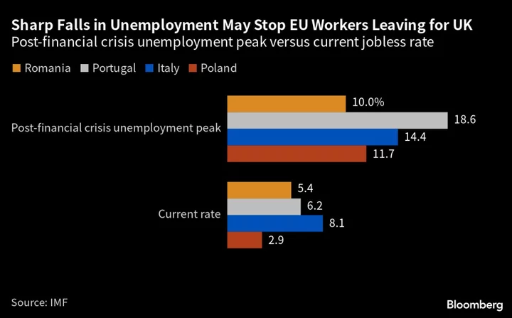 Britain Loses its Luster for Job Seekers From Poland to Portugal