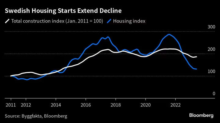 Swedish Housing Starts Indicator Hits Lowest Level Since 2014