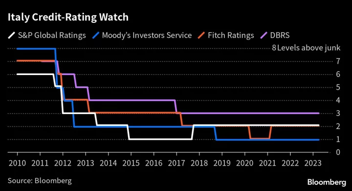 Italy Survives Fitch Judgment in Boost for Meloni Before Moody’s