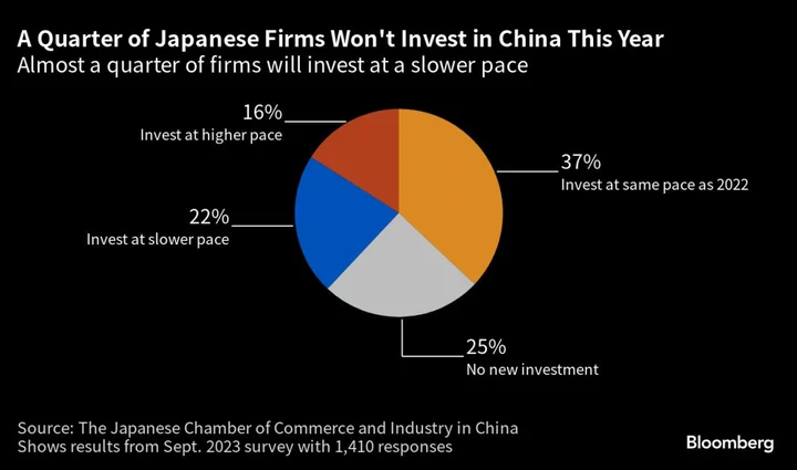 Most Japanese Companies Pessimistic on China’s Economy