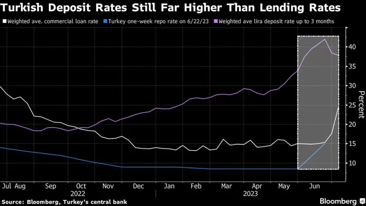 Turkish Rates Anomaly Persists With Policy Reboot Going Slow