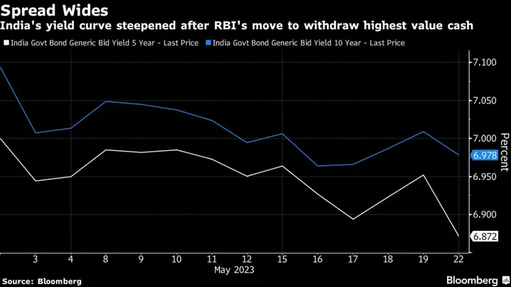 Shorter Bonds in India Rally as RBI Cash Move to Boost Deposits