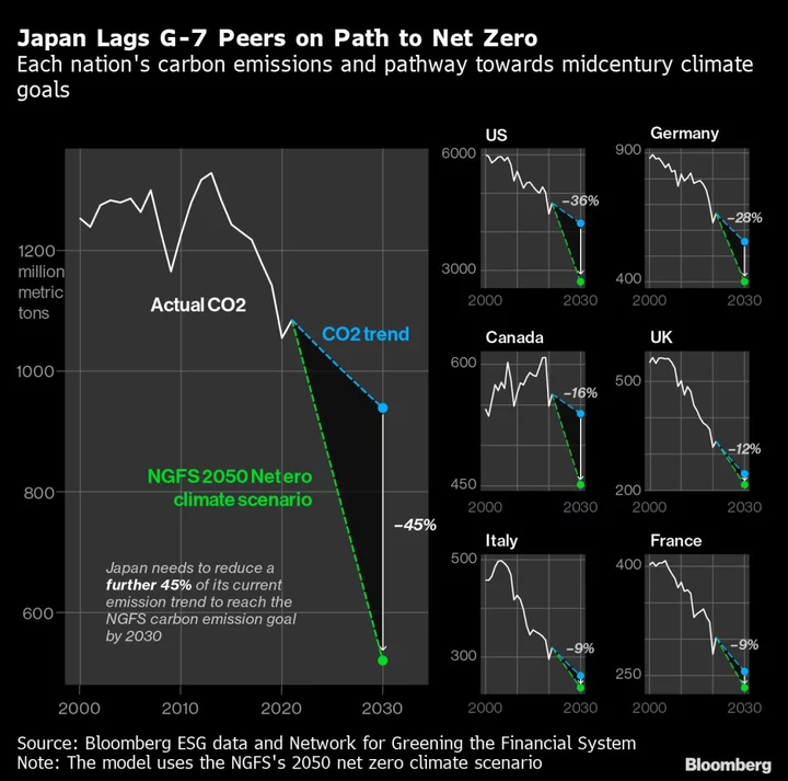 Wind, Solar and EVs Offer Japan Cheapest Net Zero Climate Path