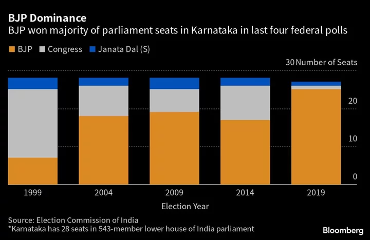 Modi’s Party Trails in Early Vote Count in India Swing State
