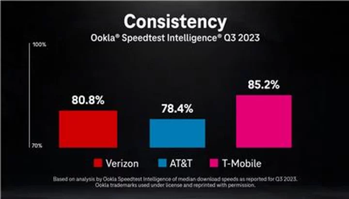 T-Mobile Spooks the Competition with More Third-Party Network Wins