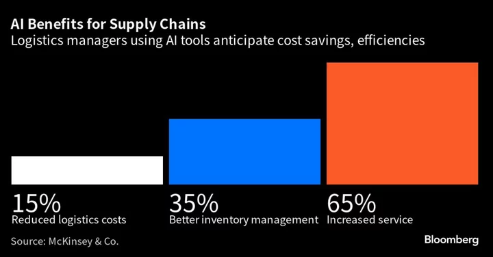 AI Fused With Trade Data May Finally Smooth Clunky Supply Chains