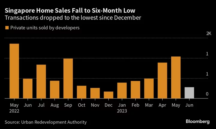 Singapore Home Sales Hit Six-Month Low on Limited Supply, Curbs