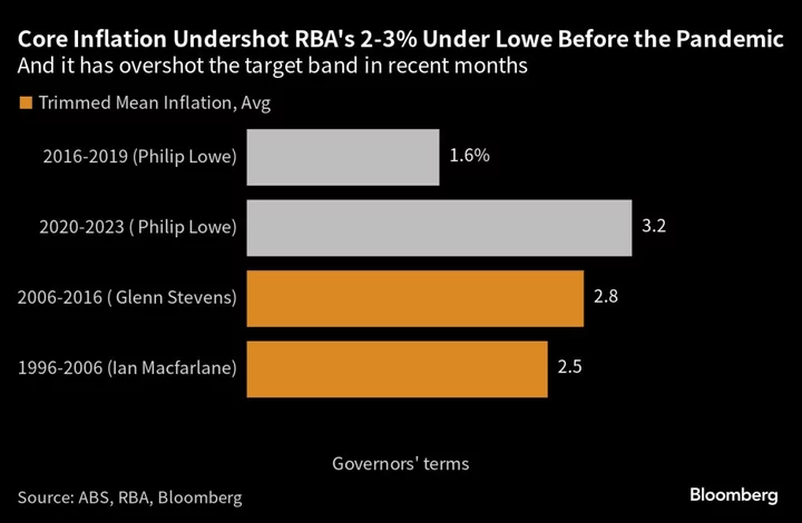 RBA’s Lowe Faced Disinflation, Pandemic, War in Turbulent Term