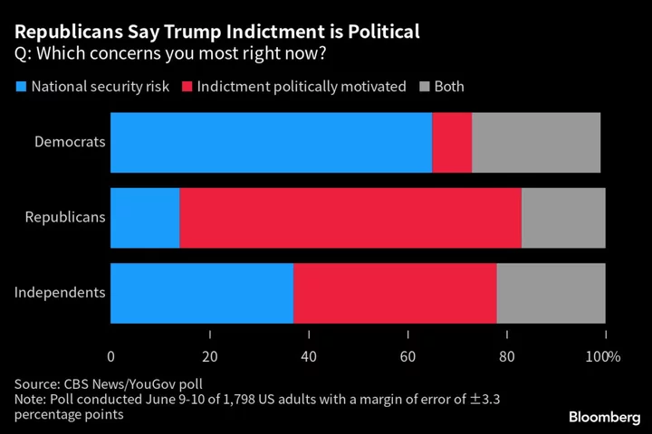 Likely GOP Primary Voters Broadly Back Trump in Indictment Poll