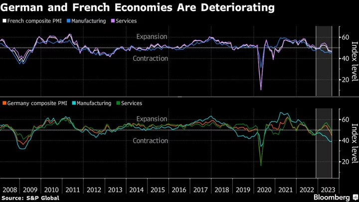 Euro-Area Downturn Quickens as Service Activity Starts Shrinking