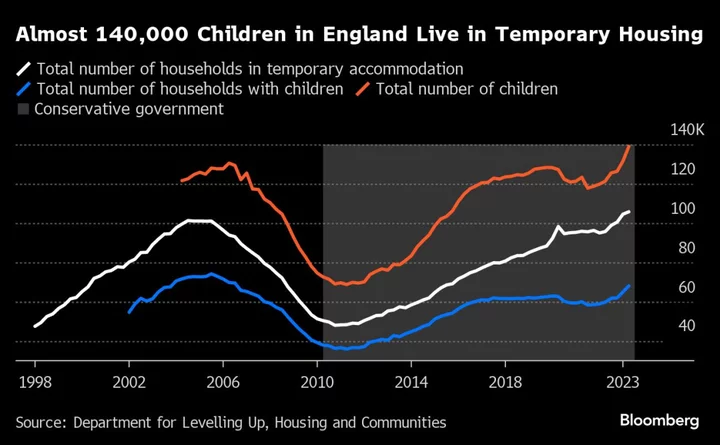 English Children Living in Temporary Housing Hits Record High