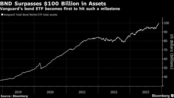 Vanguard’s Biggest Bond ETF Becomes First to Break $100 Billion