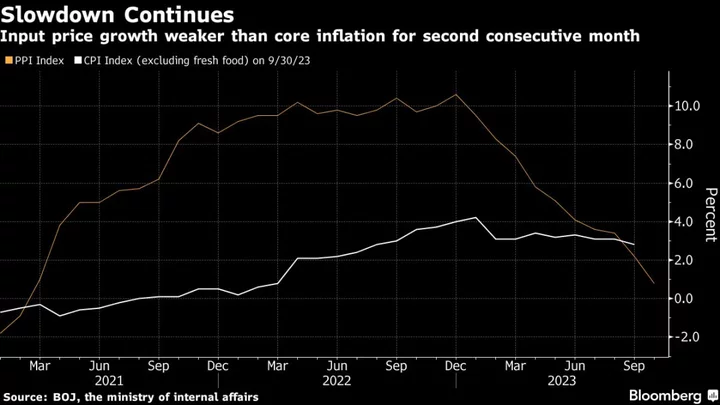 Japan’s Input Inflation Slows Below 2% For First Time Since 2021