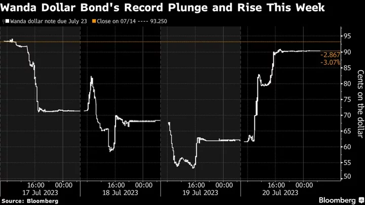 Record Volatility in Wanda’s Bonds Fuels Governance Concerns