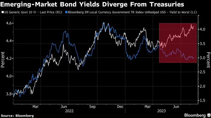 Emerging Bonds Disrupt Playbook by Rallying as Treasuries Swoon
