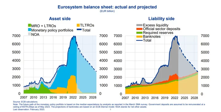 ECB’s €5.3 Trillion Challenge Is Forcing a Rethink of Rate Plumbing
