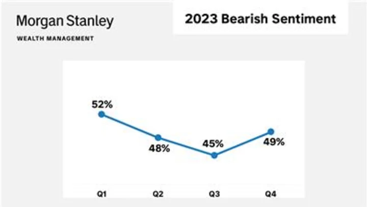 Morgan Stanley Wealth Management Pulse Survey Reveals Investors Grow Bearish on the Market