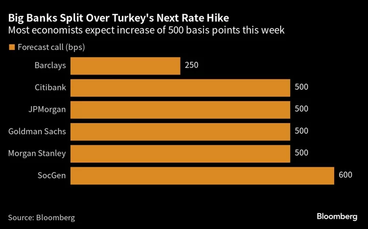 Turkey Preps Big Rate Hike as Sales Pitch Goes Global