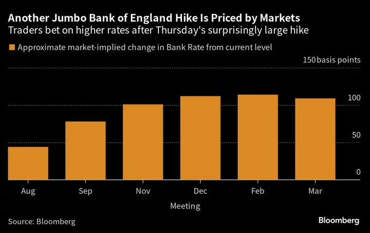 Traders Bet BOE Is Far From Done After Surprise Half-Point Hike