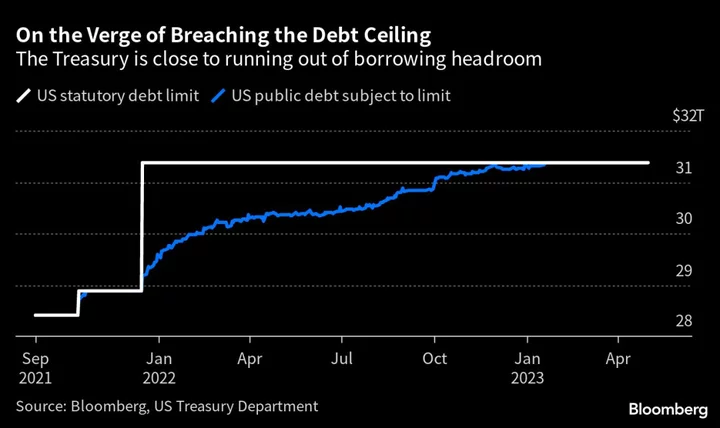 The Fear Premium in Bills Is Growing as Debt-Cap Fight Drags On