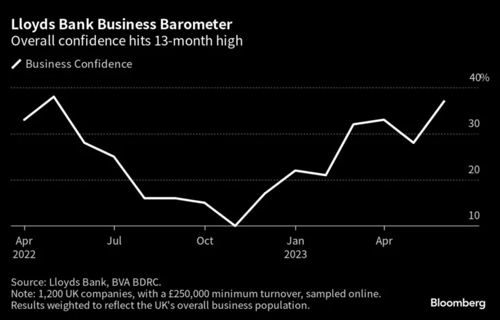 UK Business Confidence Rebounds to a 13-Month High, Lloyds Says