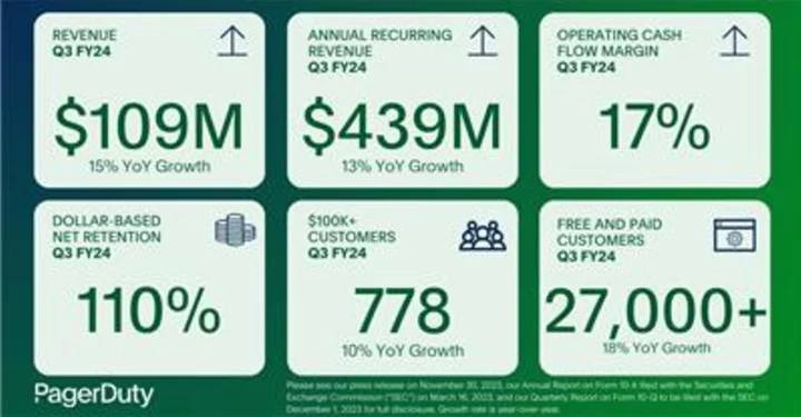 PagerDuty Announces Third Quarter Fiscal 2024 Financial Results