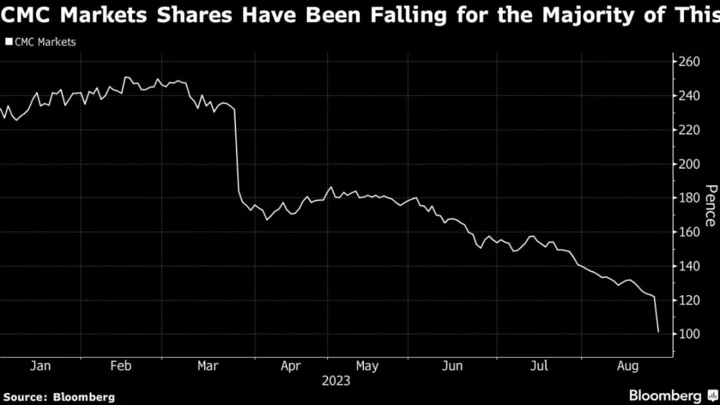 CMC Markets Shares Slump 20% After Guidance Misses Estimates