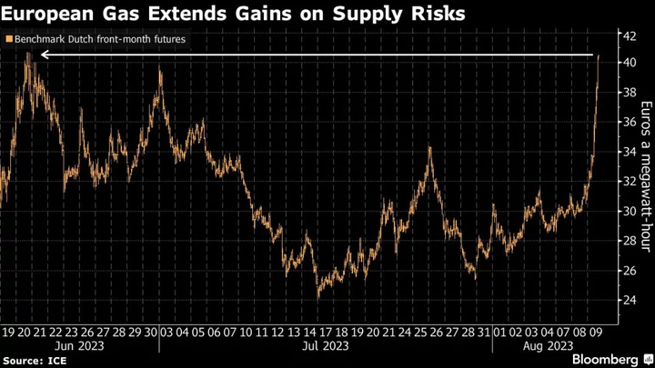 European Gas Surges Above €40 as Australia Adds to LNG Risks